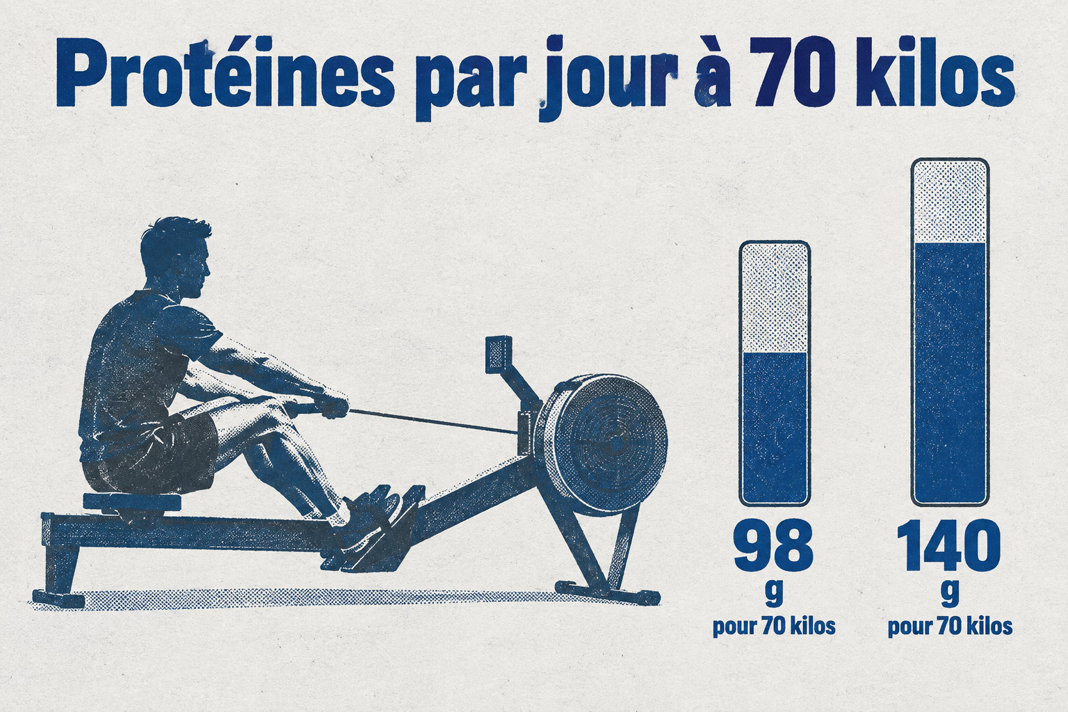 Pour une personne de 70 kilos, le repère quotidien en protéines va de 98 à 140 g.